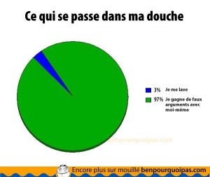 ben pourquoi pas: charte démontrant ce qui se passe dans la douche