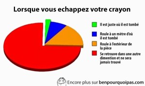 Lorsque-vous-echappez-votre-crayon