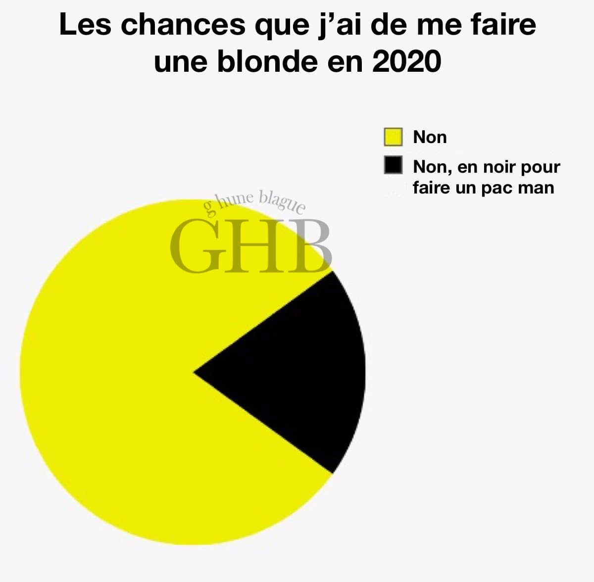 Charte sur les chances que j'ai de me faire une copine en 2020... en forme de pac man