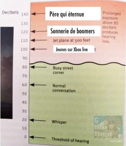 Charte démontrant les sons les plus forts (en décibels) incluant l'éternument d'un p`ere et la sonnerie d'un boomers