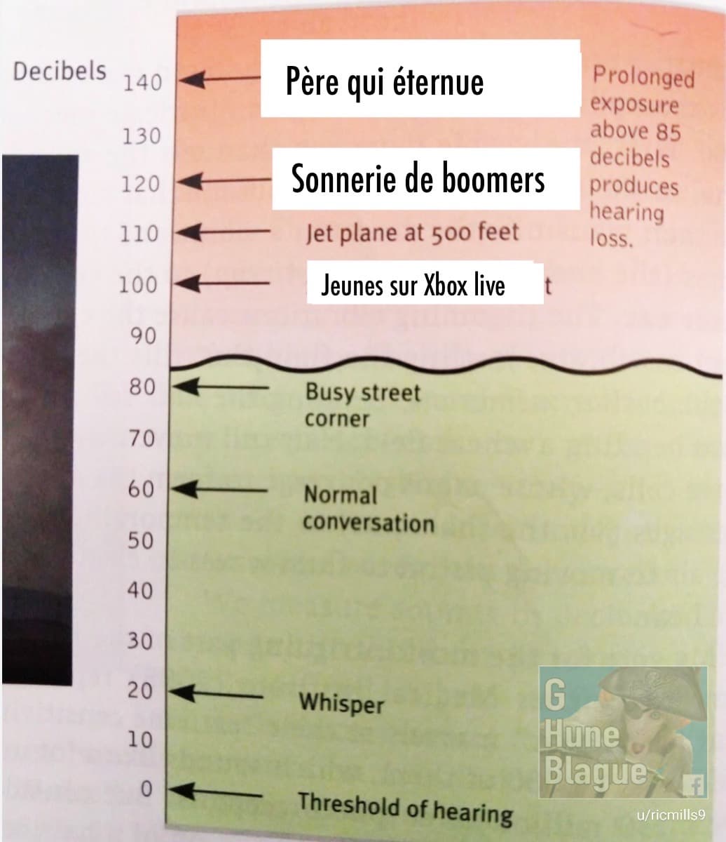 Charte démontrant les sons les plus forts (en décibels) incluant l'éternument d'un p`ere et la sonnerie d'un boomers