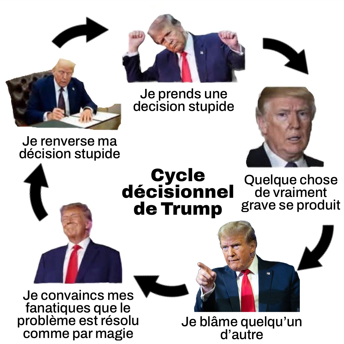 cycle décisionel de Donalt Trump