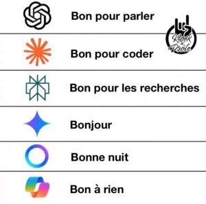 Les différentes forces des différents outils d’intelligence artificielle. OpenAI ChatGPT, Claude, Perplexity, Google Gemini, Rewind AI, Microsoft Copilot