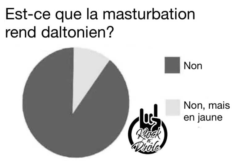 Dans une image en gris: Est-ce que la masturbation rend daltonien? Non Non, mais en jaune
