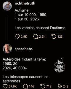 Autisme:1 sur 10 000. 19901 sur 30. 2026Les vaccins causent l’autisme. Astéroïdes frôlant la terre:1960, 202026, 40 000+Les télescopes causent les astéroïdes